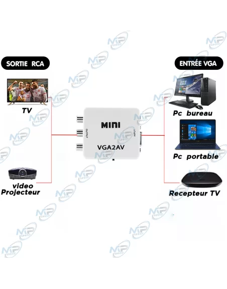📺Convertisseur VGA vers AV pour TV et appareils vidéo